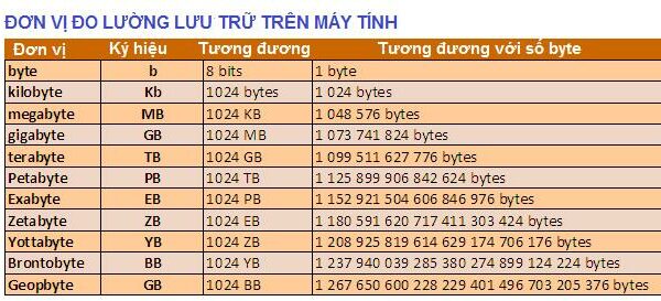 1GB Bằng Bao Nhiêu MB Và Sử Dụng Được Trong Bao Lâu?