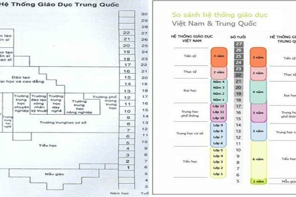 Hệ thống giáo dục Trung Quốc » Du học Edutime