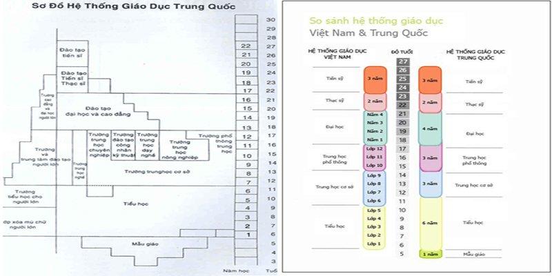 Hệ thống giáo dục Trung Quốc » Du học Edutime