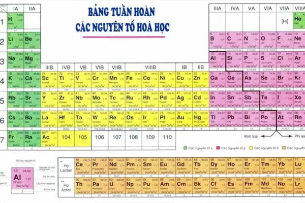 Chi tiết bảng tuần hoàn các nguyên tố hóa học 8 9 10 MỚI NHẤT