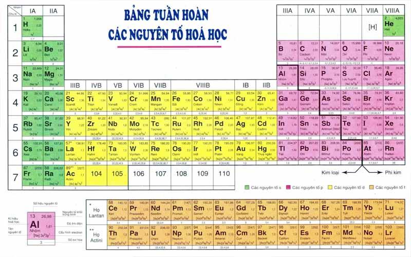 Chi tiết bảng tuần hoàn các nguyên tố hóa học 8 9 10 MỚI NHẤT