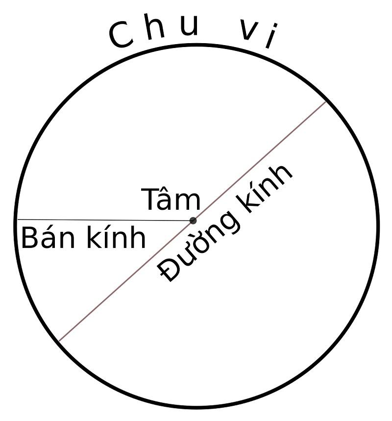 Bán kính của hình tròn là gì? Công thức và cách tính bán kính hình tròn