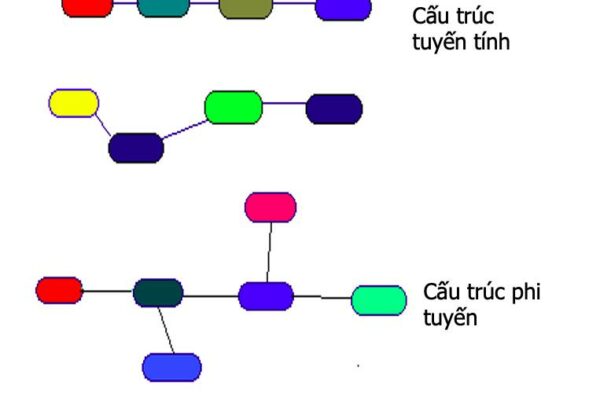 Cấu trúc dữ liệu và giải thuật là gì ? (tt)