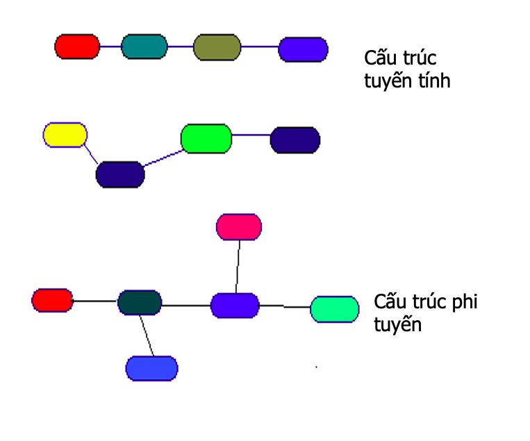 Cấu trúc dữ liệu và giải thuật là gì ? (tt)