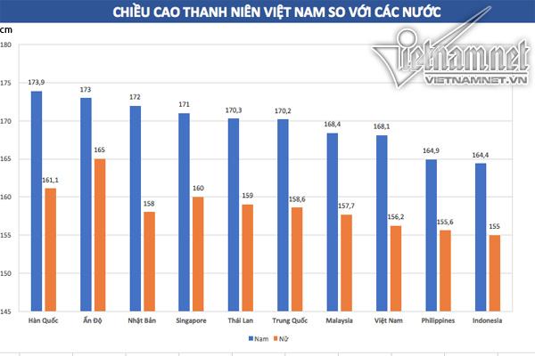 Bao lâu nữa chiều cao người Việt đuổi kịp Thái Lan?
