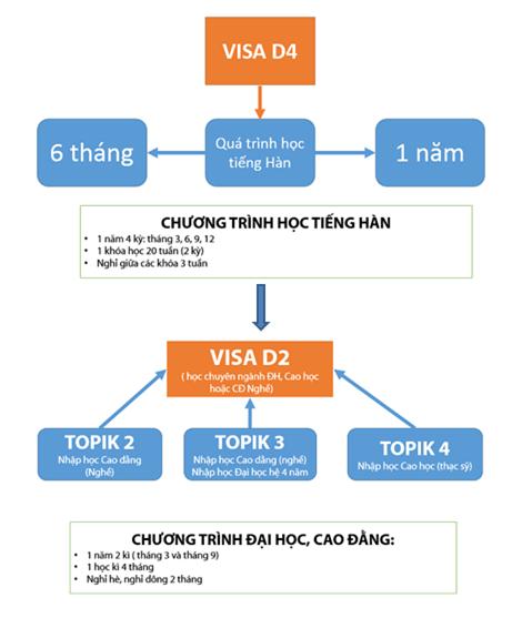 Phân biệt Visa D2 và Visa D4 Hàn Quốc