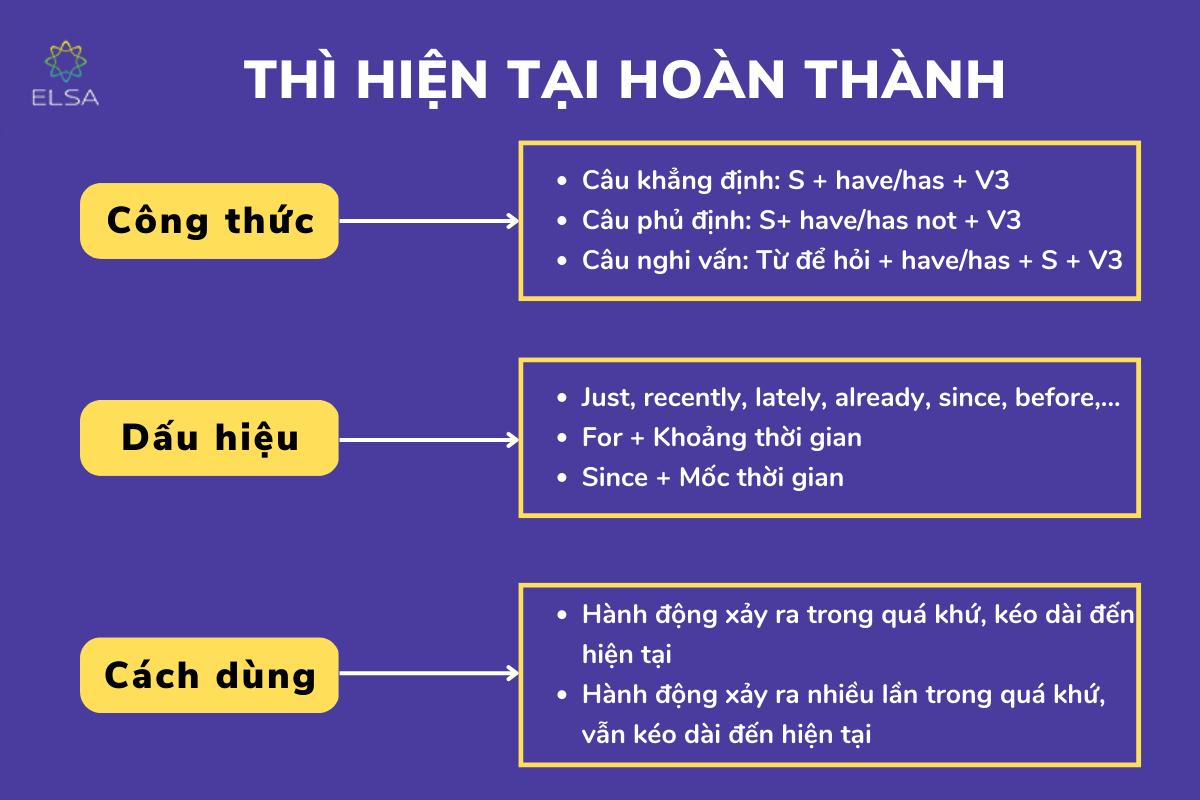 Tổng hợp kiến thức về thì hiện tại hoàn thành (Present Perfect) trong tiếng Anh