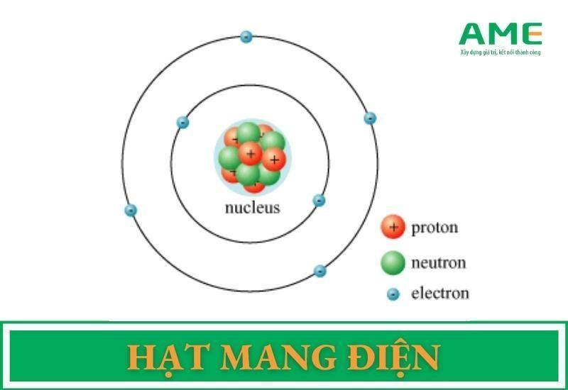 Hạt mang điện | Trong nguyên tử hạt mang điện là?