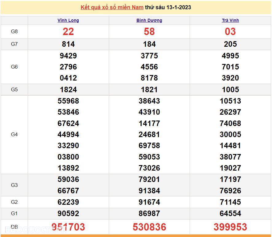 XSMN 13/1, trực tiếp kết quả xổ số miền Nam hôm nay 13/1/2023. xổ số hôm nay 13/1/2023