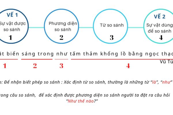 Biện pháp tu từ so sánh – Bí kíp để làm bài văn hay