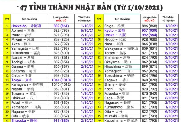 「Mức Lương Trung Bình ở Nhật Bản Là Bao Nhiêu?」 So sánh Việt Nam Trung Quốc