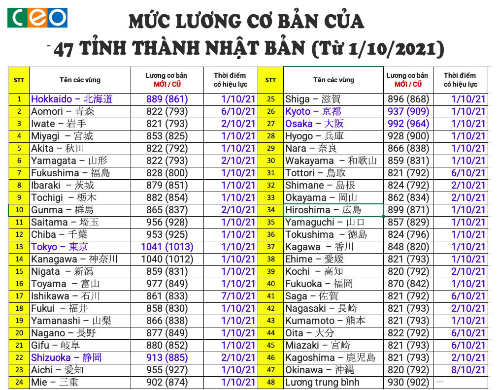 「Mức Lương Trung Bình ở Nhật Bản Là Bao Nhiêu?」 So sánh Việt Nam Trung Quốc