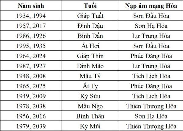 Giải đáp thắc mắc mệnh Hỏa hợp màu gì trong năm 2022 từ A đến Z