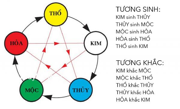 Mệnh Thổ hợp mệnh gì? Khắc mệnh gì?