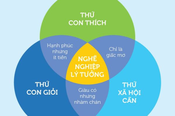 Thuyết con nhím - Bí quyết giúp con chọn nghề nghiệp lý tưởng - RMIT & CHA MẸ