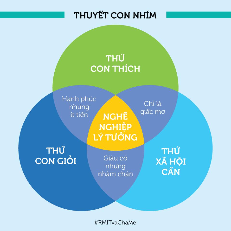 Thuyết con nhím - Bí quyết giúp con chọn nghề nghiệp lý tưởng - RMIT & CHA MẸ