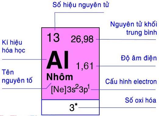 Nhôm hóa trị mấy? kí hiệu và nguyên tử khối của Al