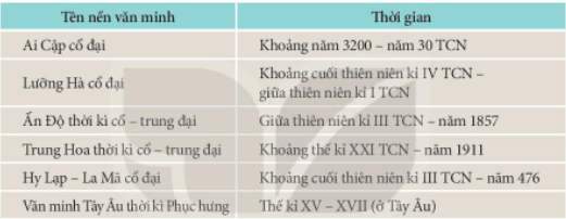 Bài 5. Khái niệm Văn minh. Một số nền văn minh phương Đông thời kì cổ- trung đại SBT Lịch sử 10 Kết nối tri thức