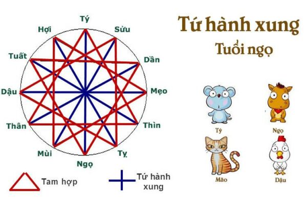 Tứ hành xung tuổi Ngọ là gì? Cách hóa giải tứ hành xung tuổi Ngọ