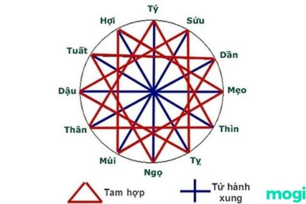 Tuổi xung khắc là gì? Các cặp con giáp nào xung khắc với nhau?