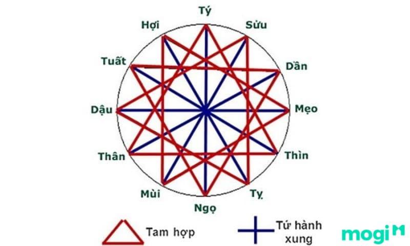 Tuổi xung khắc là gì? Các cặp con giáp nào xung khắc với nhau?