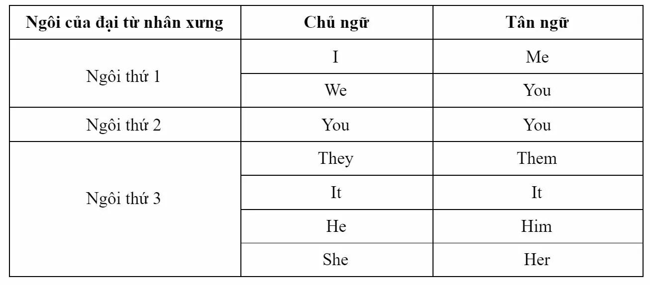 Tổng hợp kiến thức cần nắm về đại từ nhân xưng trong tiếng Anh