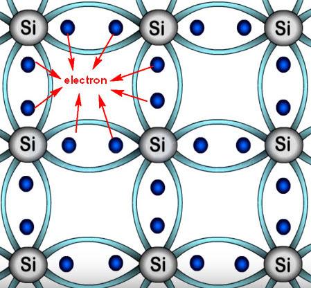 Dòng điện trong chất bán dẫn là gì ? Bản chất, phân loại trong dòng điện