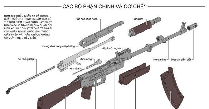 11 bộ phận của súng ak là gì và các chức năng của nó