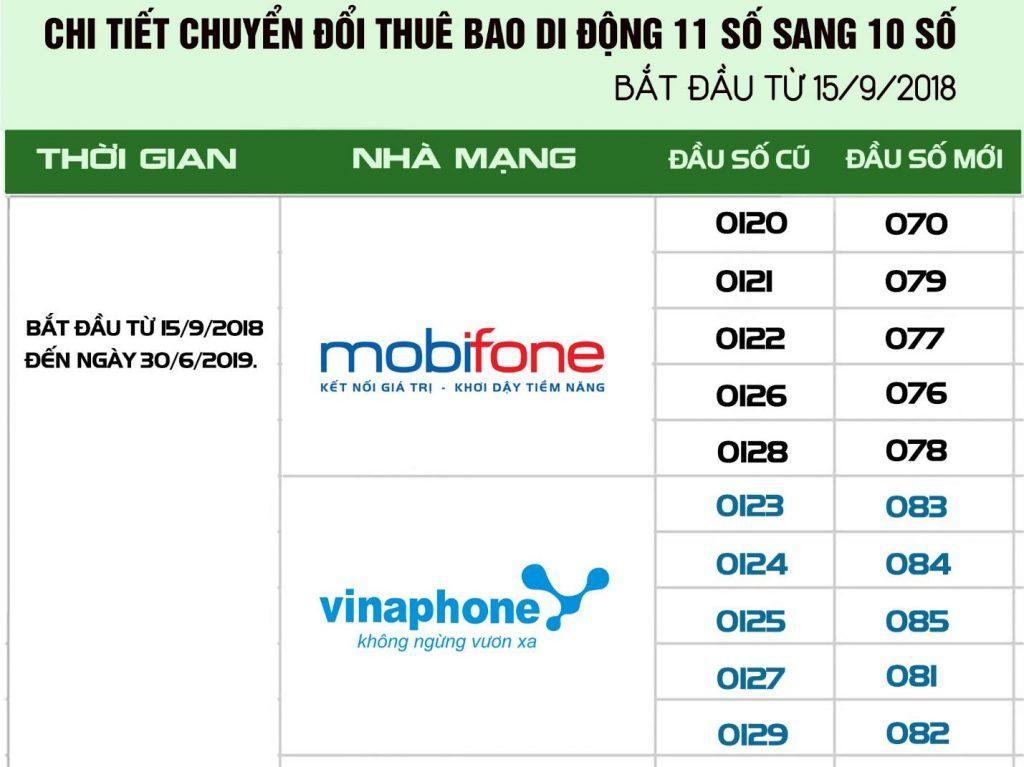 Danh sách các đầu số Mobifone mới nhất 2023 gồm những đầu số nào?