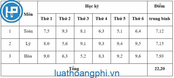 Cách tính điểm trung bình môn học kỳ 2023 – 2024 mới nhất