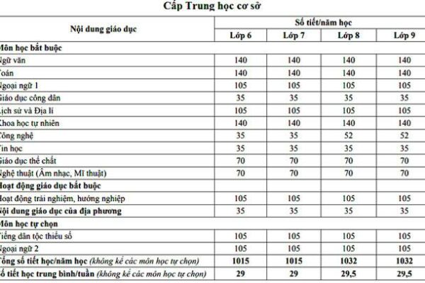 Học sinh lớp 6,7 “than trời” vì lịch học 5 tiết từ thứ 2 đến thứ 7