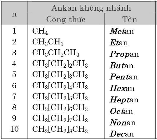 Hidrocacbon là gì? Tổng hợp kiến thức về hidrocacbon