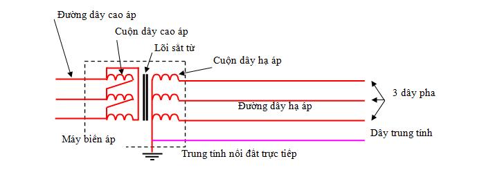 Dây Trung Tính là gì ? Có tác dụng như thế nào ?