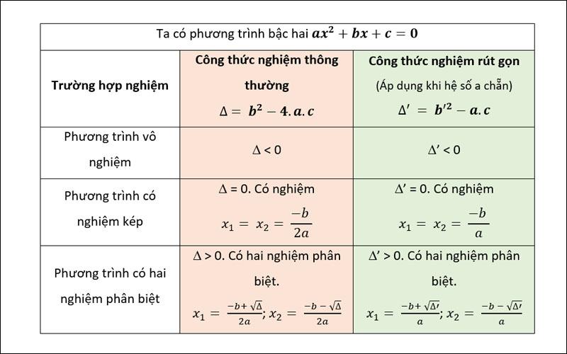 Công thức tính delta và delta phẩy phương trình bậc 2