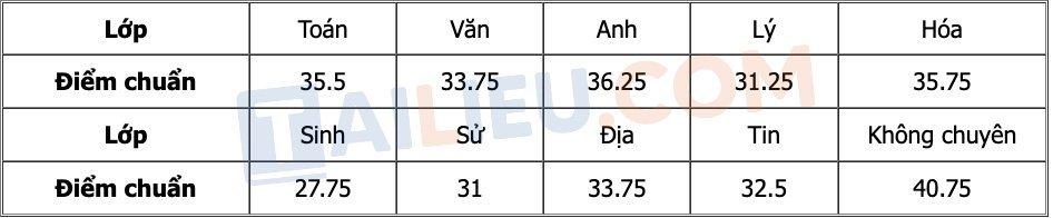 Đồng Nai công bố điểm chuẩn lớp 10 các trường THPT công lập, chuyên 2023