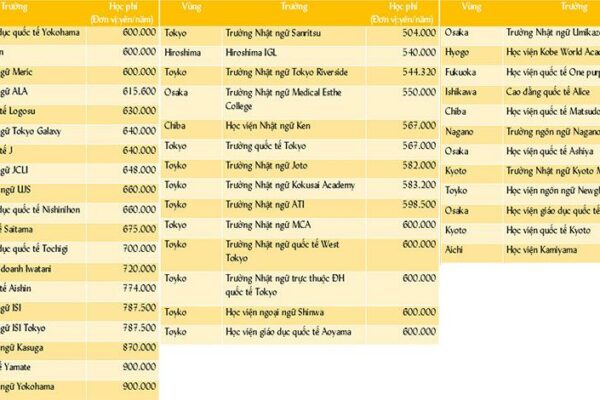 Du học Nhật Bản cần bao nhiêu tiền và chi phí gì?