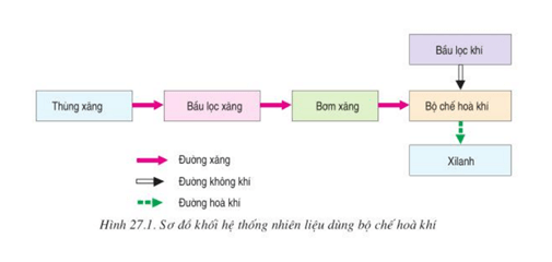 Phần 1: Lý thuyết Công nghệ 11 Bài 27: Hệ thống cung cấp nhiên liệu và không khí trong động cơ xăng