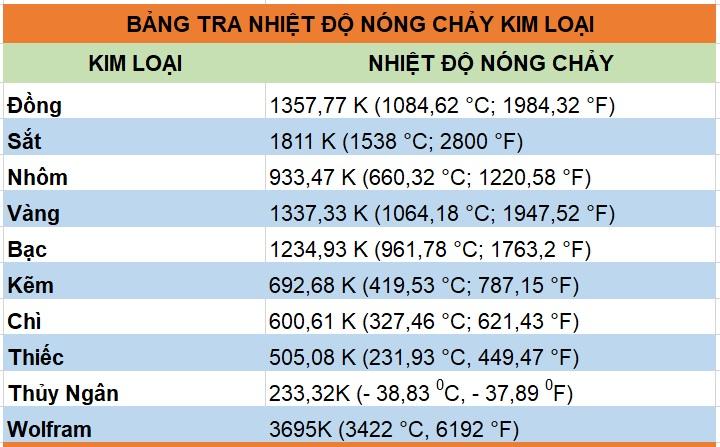 Nhiệt độ nóng chảy của kim loại đồng, sắt, nhôm, vàng, thép...