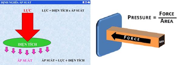 Áp suất là gì? Đơn vị đo áp suất - Ý nghĩa và công thức tính