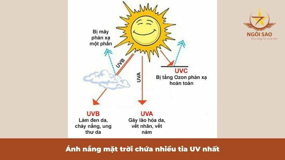 Mấy giờ hết tia UV? – Giải đáp từ chuyên gia