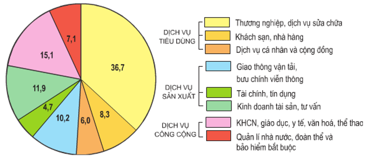 Câu hỏi trắc nghiệm Địa Lí 9 Bài 13: Vai trò đặc điểm phát triển và phân bố của dịch vụ (có đáp án)