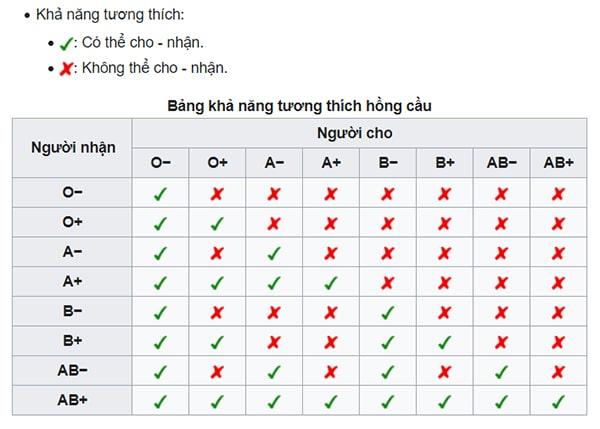 Người có nhóm máu O nhận được nhóm máu nào?