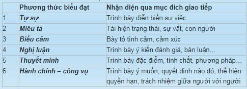 Các phương thức biểu đạt trong văn bản, thơ chi tiết cùng ví dụ