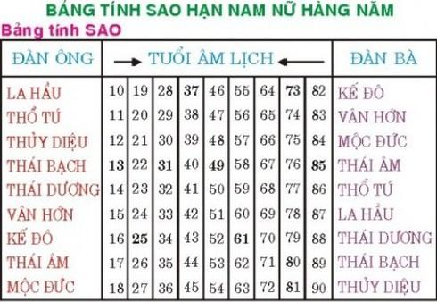 Cách tính sao hạn và dâng sao giải hạn năm 2017