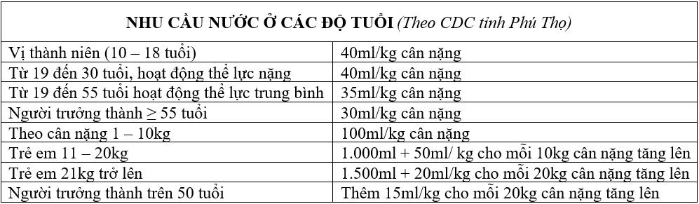 Vì sao bạn phải uống đủ nước mỗi ngày?