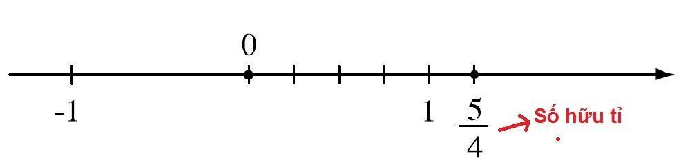 Số hữu tỉ là gì, vô tỉ là gì. Q – R – I – Z là tập hợp số gì