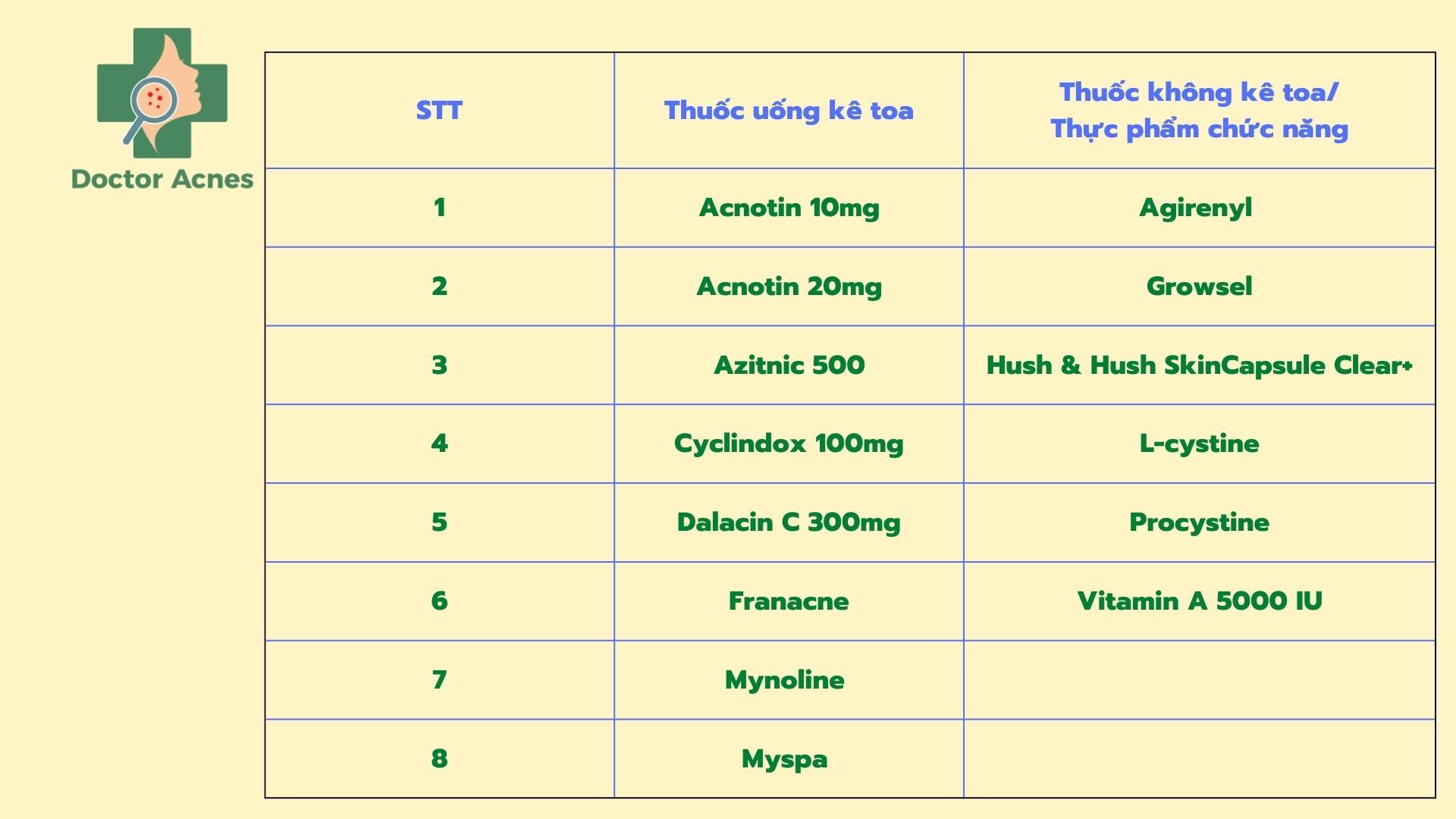 Các loại thuốc uống trị mụn thông dụng và cách sử dụng