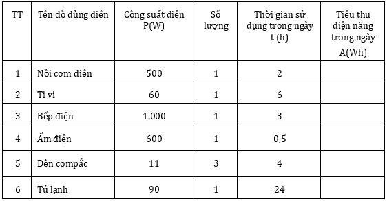 Công nghệ 8 Bài 49: Thực hành: Tính toán tiêu thụ điện năng trong gia đình