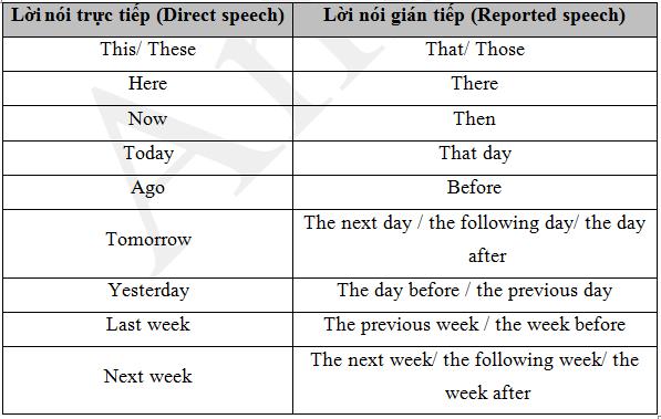 Đổi trạng từ chỉ thời gian trong câu tường thuật nên biết