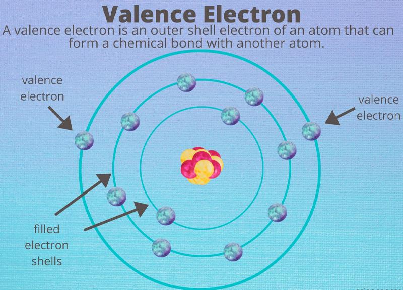 Electron hóa trị là gì? Cách xác định số electron hóa trị